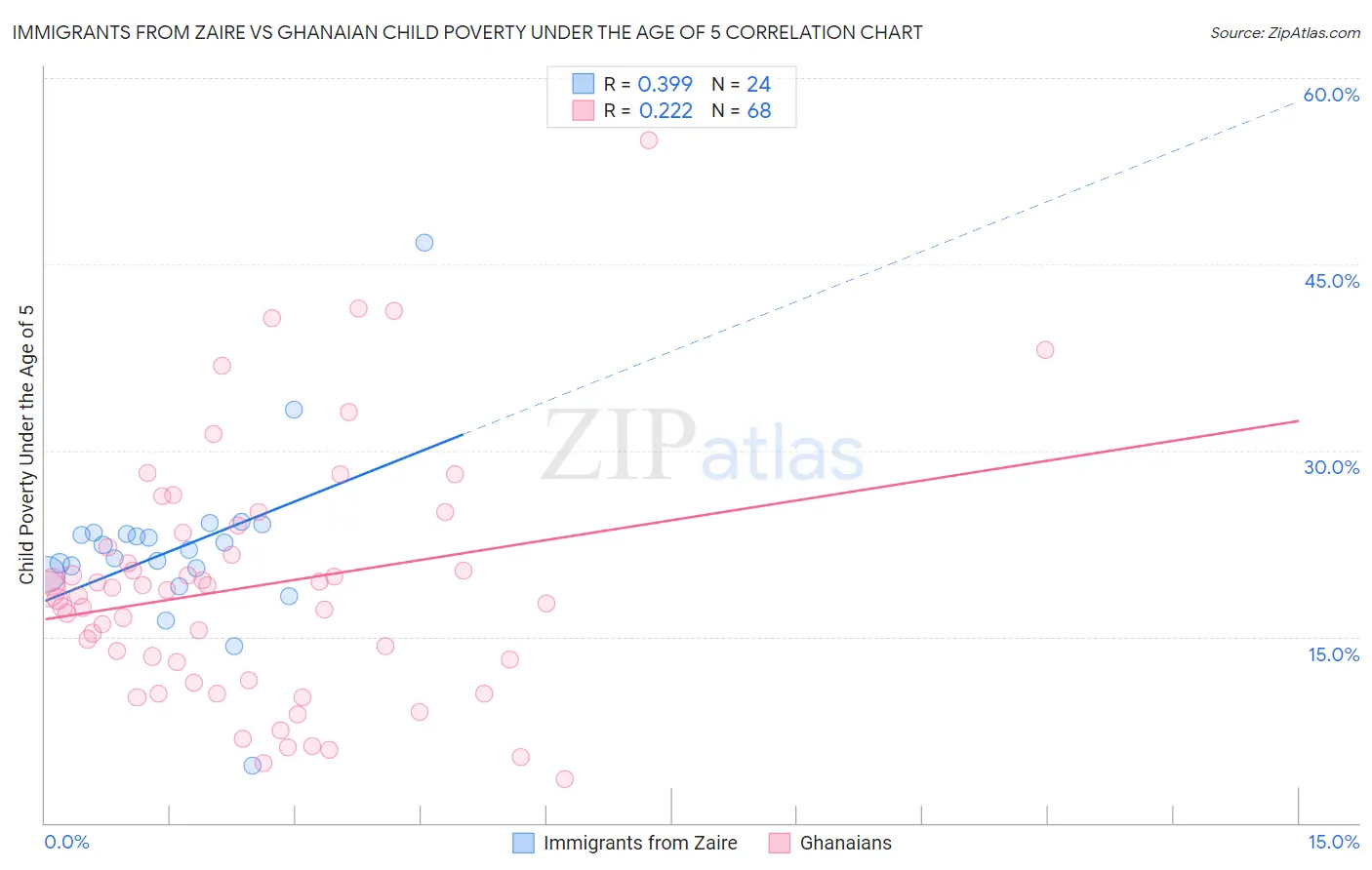 Immigrants from Zaire vs Ghanaian Child Poverty Under the Age of 5
