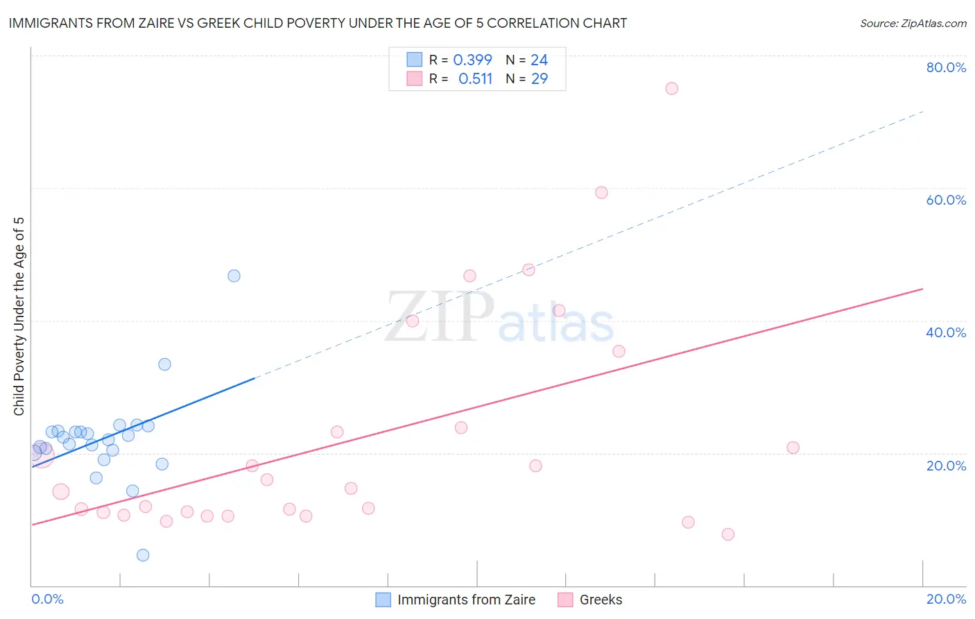 Immigrants from Zaire vs Greek Child Poverty Under the Age of 5