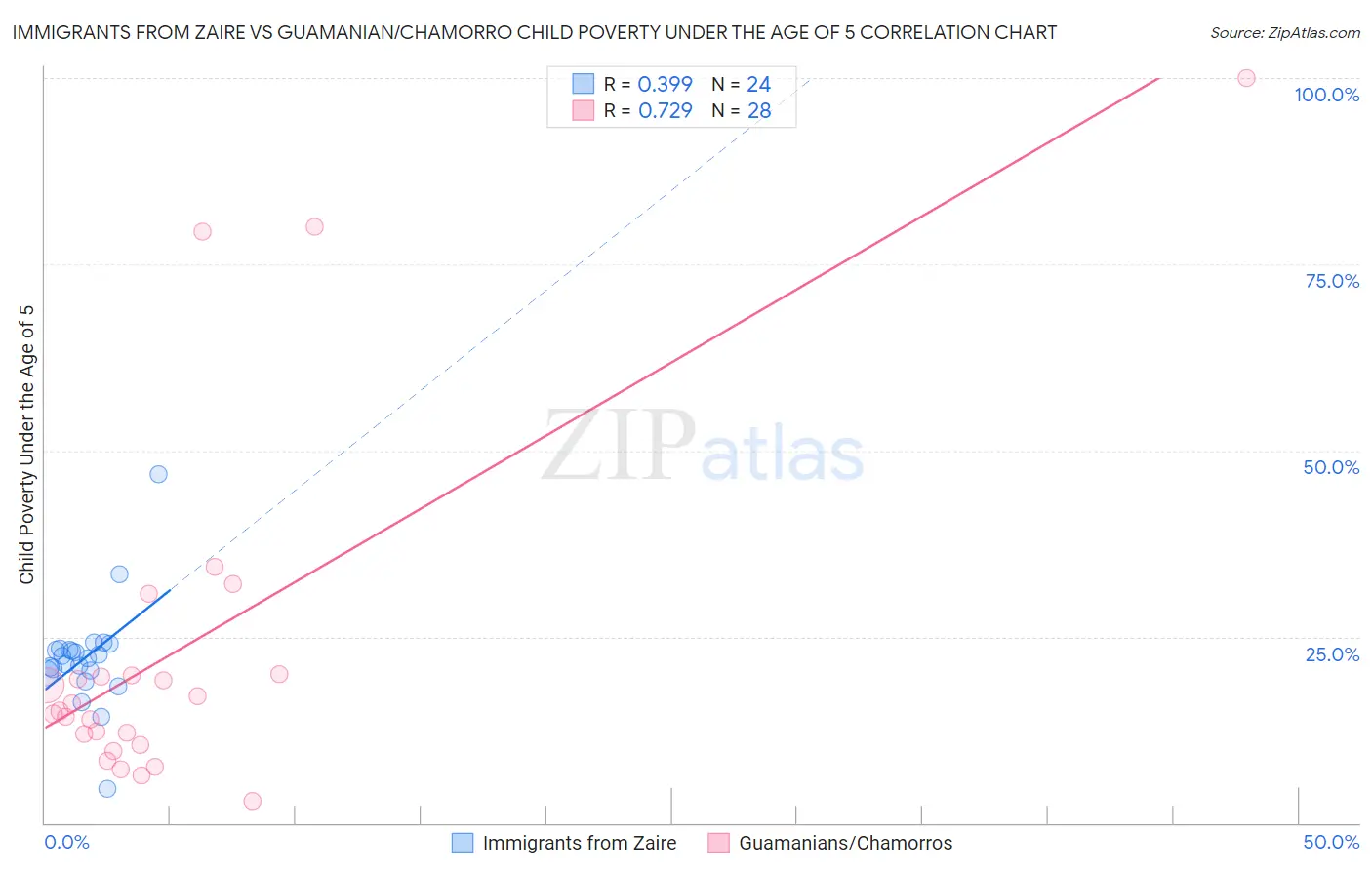 Immigrants from Zaire vs Guamanian/Chamorro Child Poverty Under the Age of 5