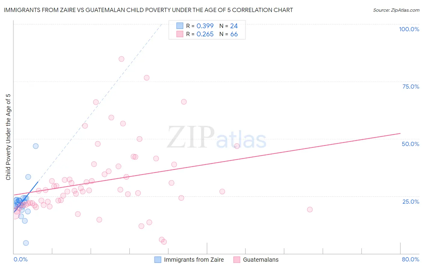 Immigrants from Zaire vs Guatemalan Child Poverty Under the Age of 5