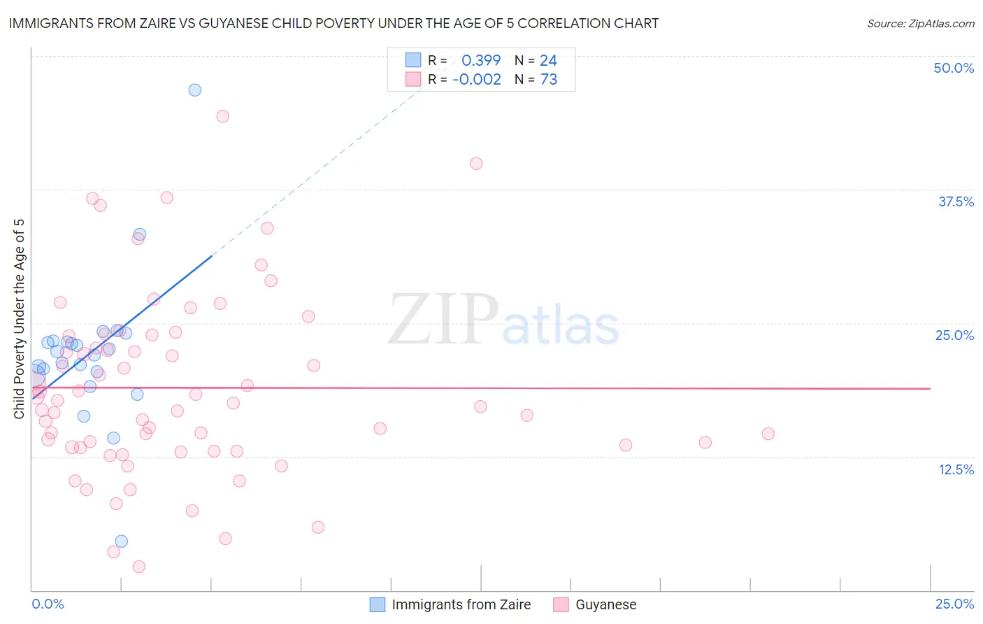 Immigrants from Zaire vs Guyanese Child Poverty Under the Age of 5