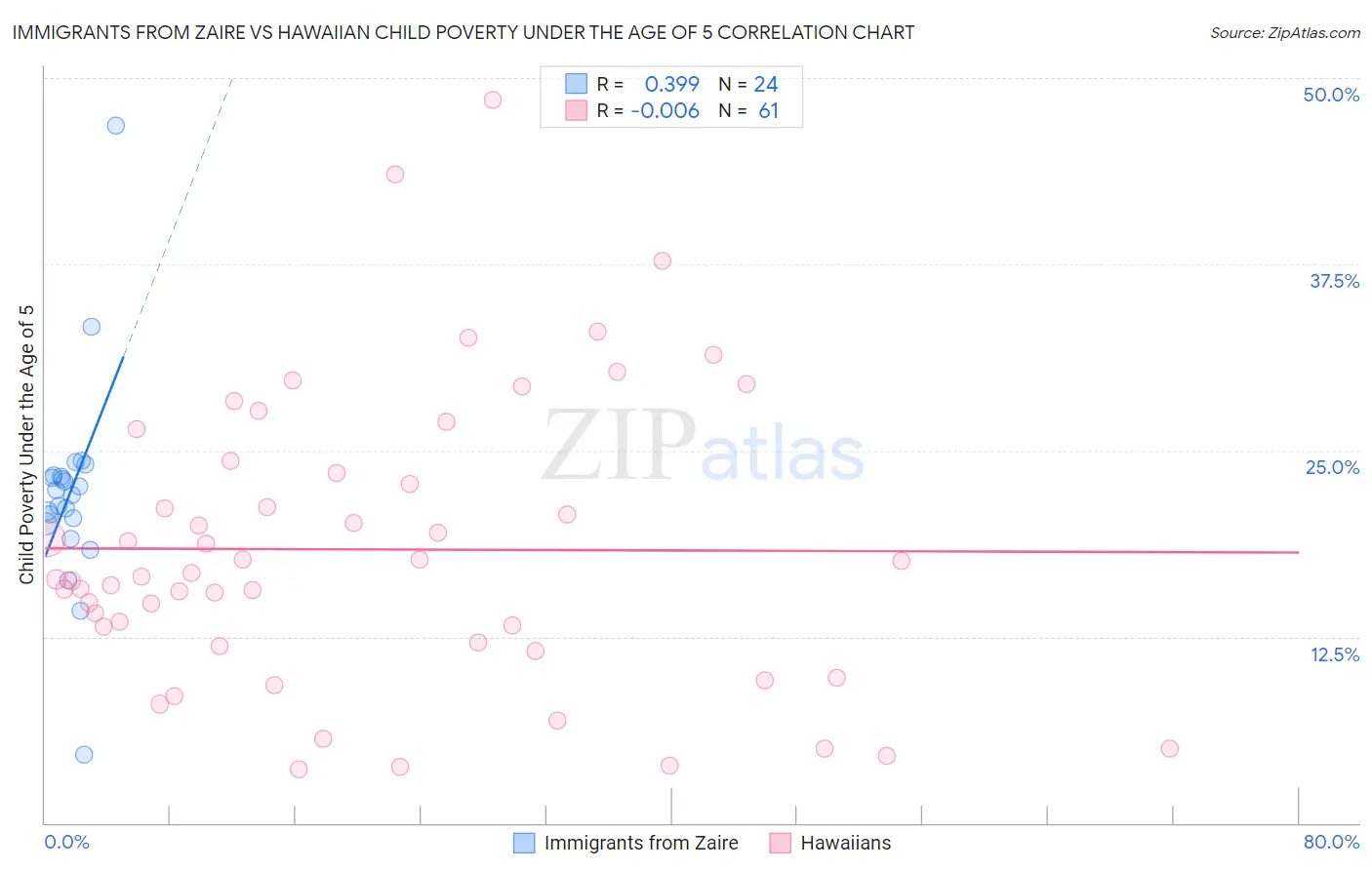 Immigrants from Zaire vs Hawaiian Child Poverty Under the Age of 5