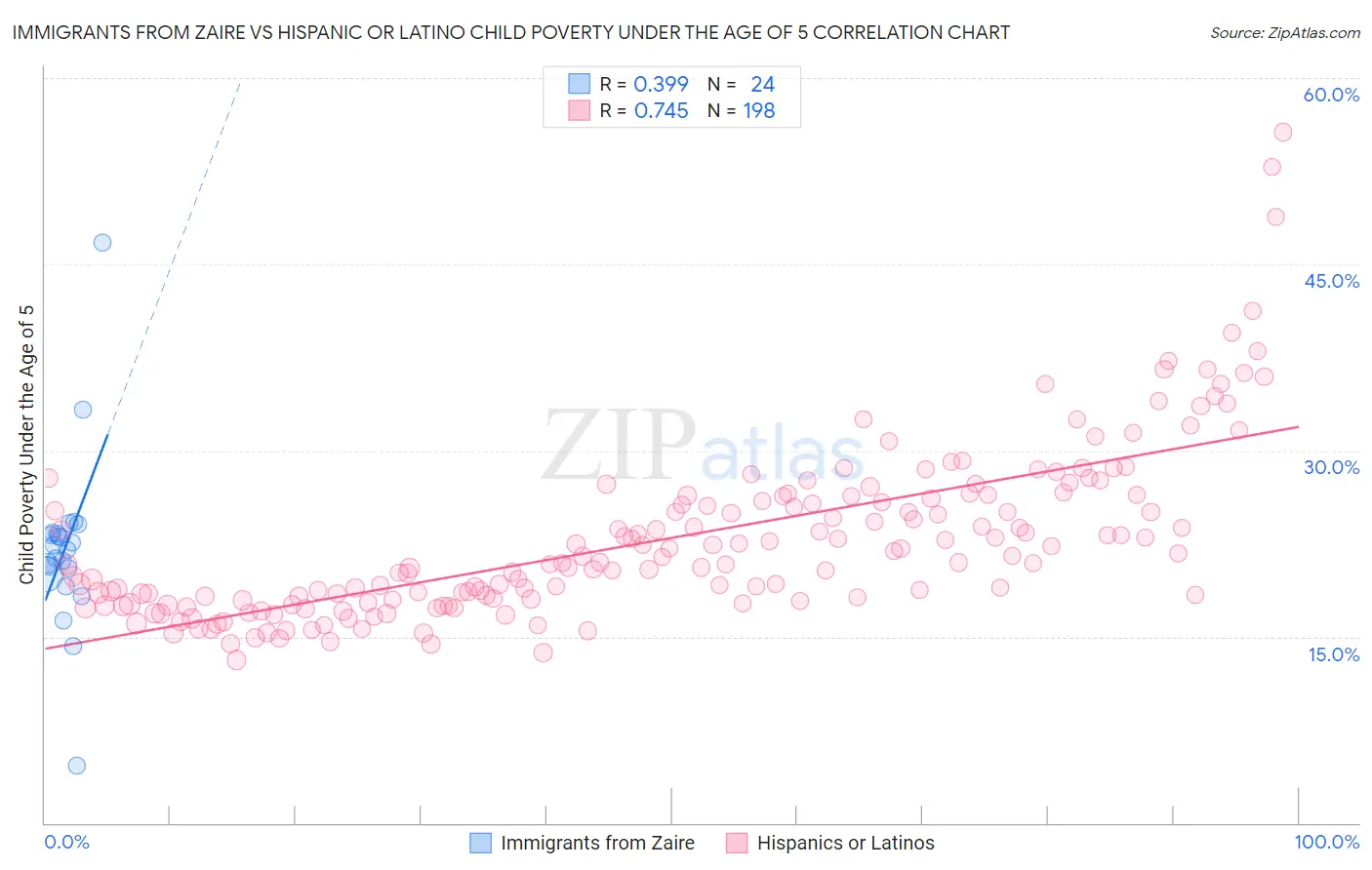 Immigrants from Zaire vs Hispanic or Latino Child Poverty Under the Age of 5