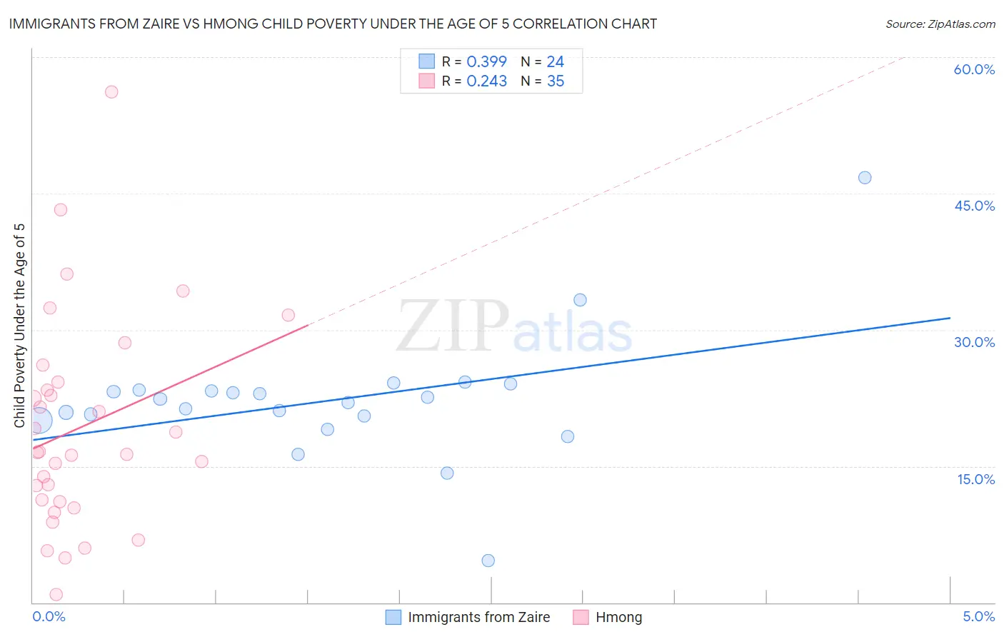 Immigrants from Zaire vs Hmong Child Poverty Under the Age of 5