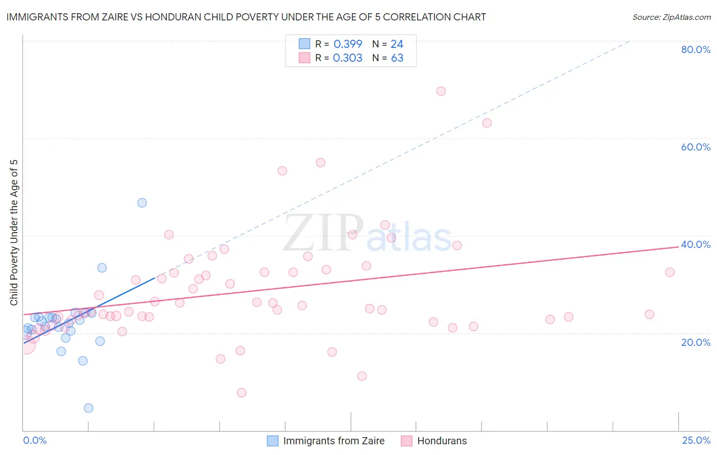 Immigrants from Zaire vs Honduran Child Poverty Under the Age of 5