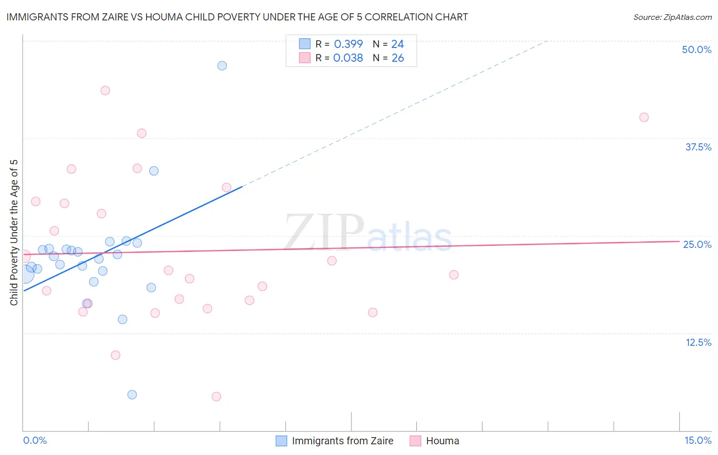Immigrants from Zaire vs Houma Child Poverty Under the Age of 5