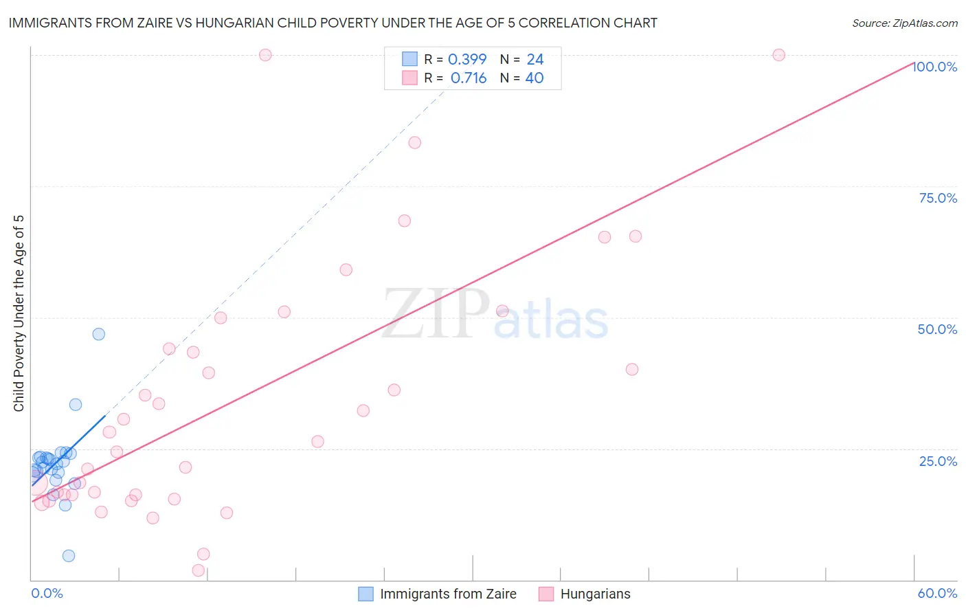 Immigrants from Zaire vs Hungarian Child Poverty Under the Age of 5
