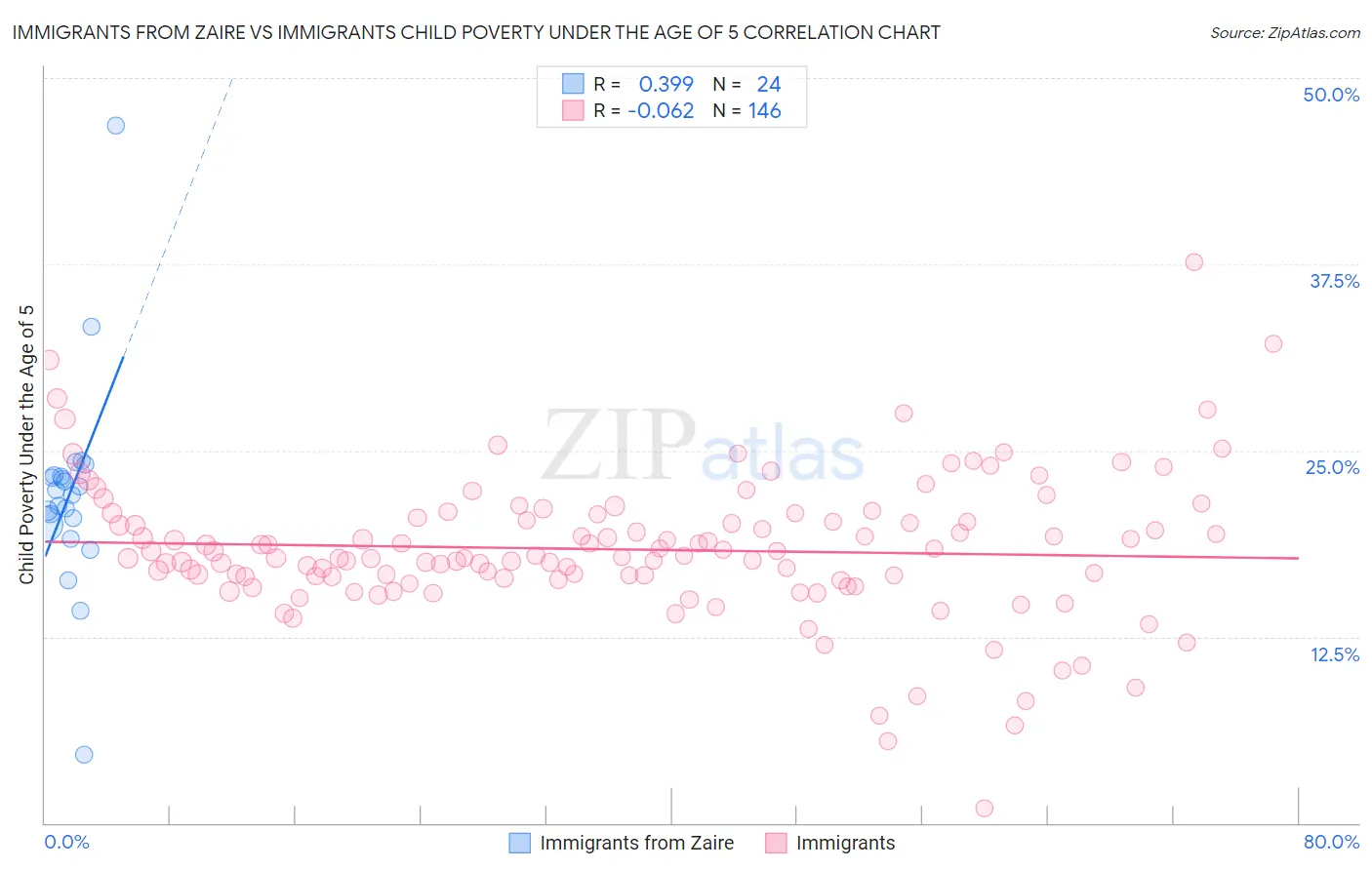 Immigrants from Zaire vs Immigrants Child Poverty Under the Age of 5