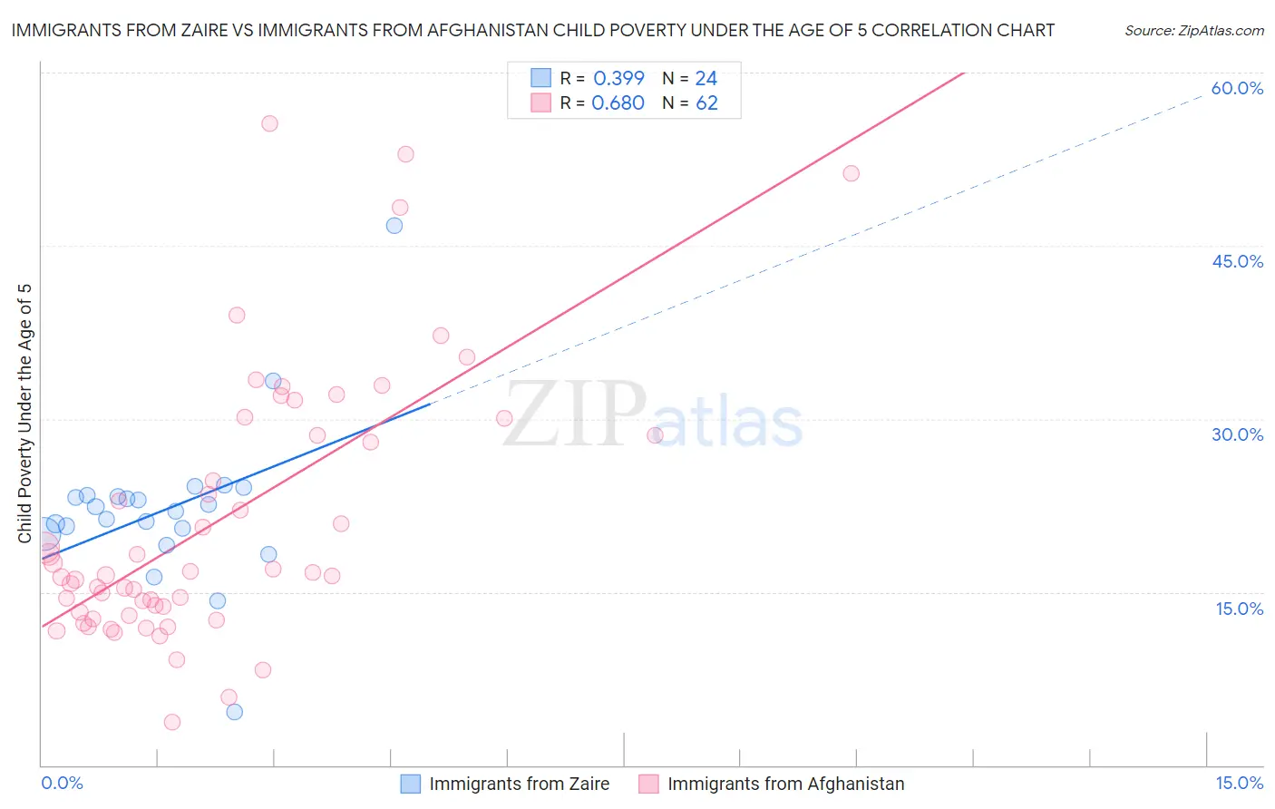 Immigrants from Zaire vs Immigrants from Afghanistan Child Poverty Under the Age of 5