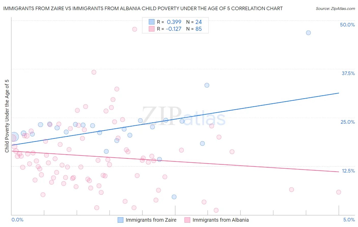 Immigrants from Zaire vs Immigrants from Albania Child Poverty Under the Age of 5