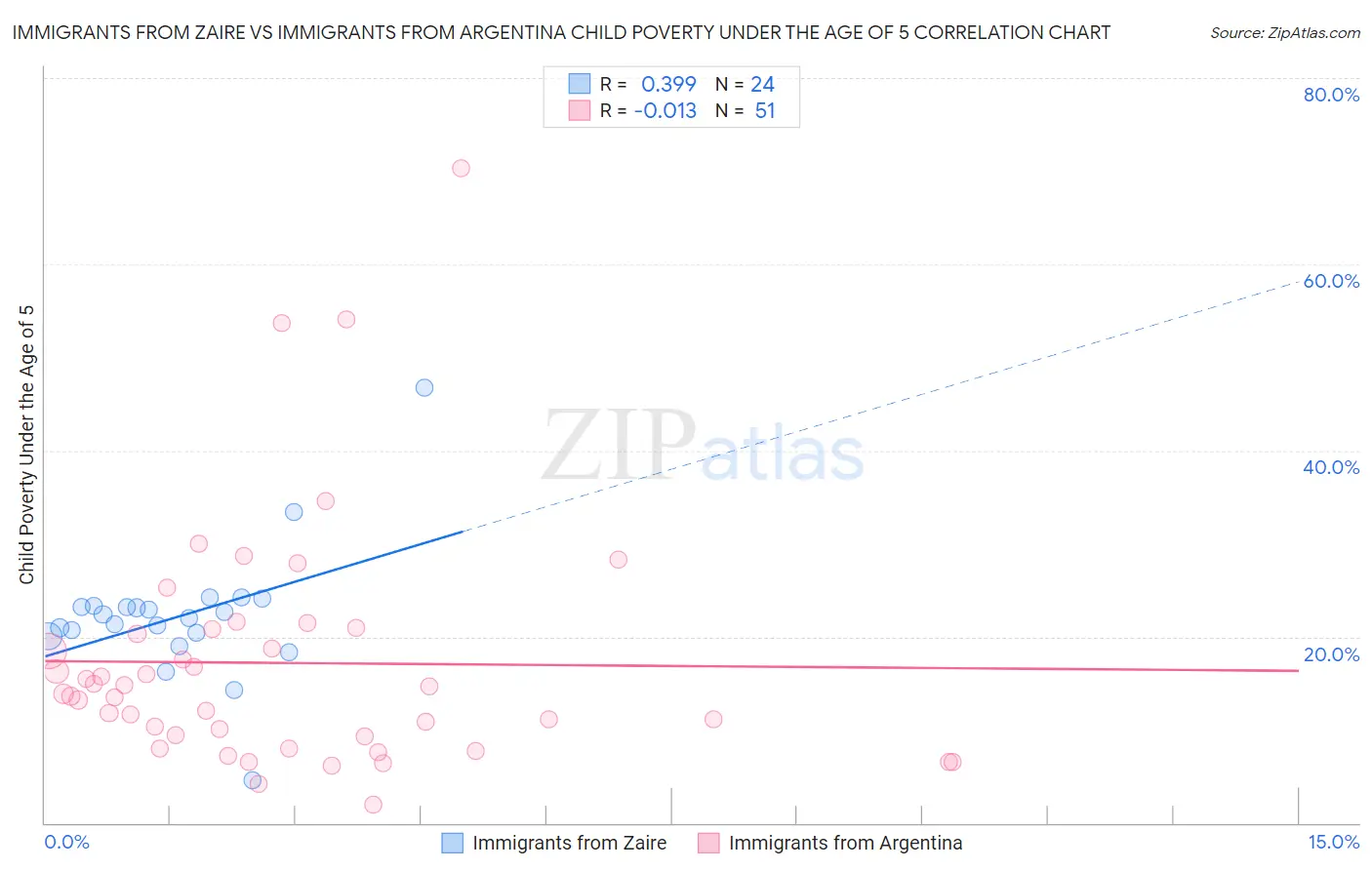 Immigrants from Zaire vs Immigrants from Argentina Child Poverty Under the Age of 5