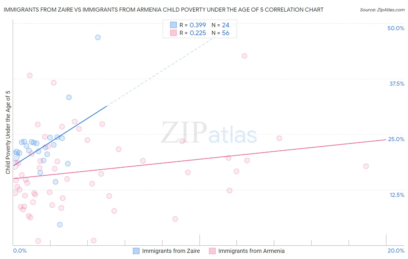 Immigrants from Zaire vs Immigrants from Armenia Child Poverty Under the Age of 5