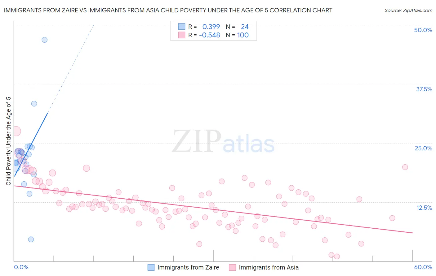 Immigrants from Zaire vs Immigrants from Asia Child Poverty Under the Age of 5