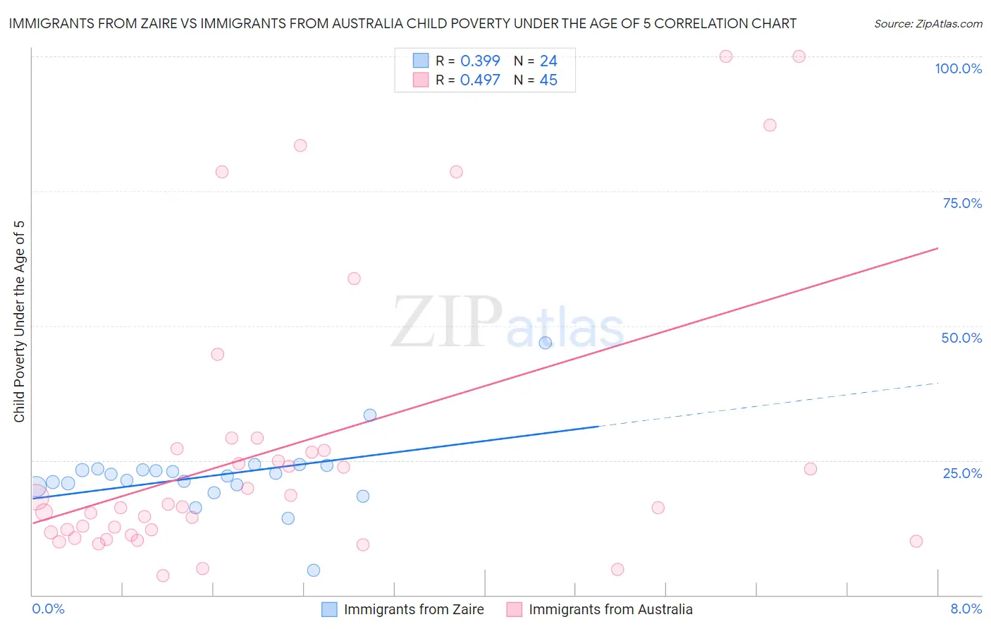 Immigrants from Zaire vs Immigrants from Australia Child Poverty Under the Age of 5