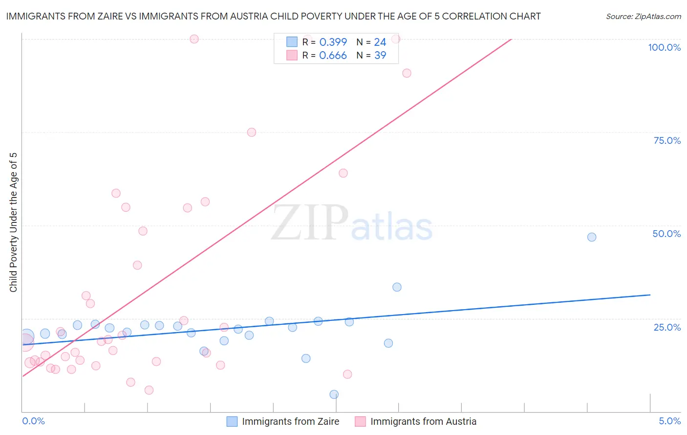 Immigrants from Zaire vs Immigrants from Austria Child Poverty Under the Age of 5