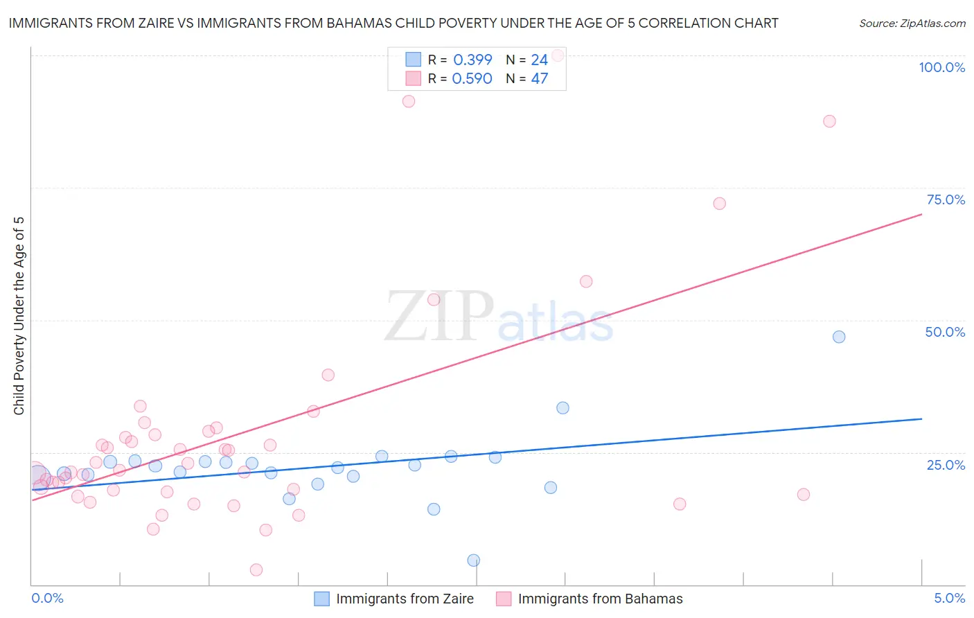 Immigrants from Zaire vs Immigrants from Bahamas Child Poverty Under the Age of 5