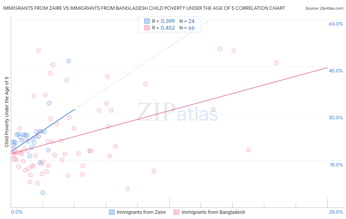Immigrants from Zaire vs Immigrants from Bangladesh Child Poverty Under the Age of 5