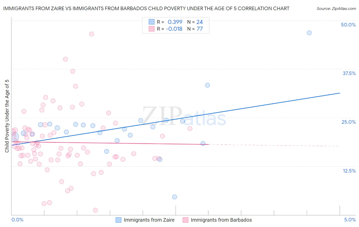 Immigrants from Zaire vs Immigrants from Barbados Child Poverty Under the Age of 5