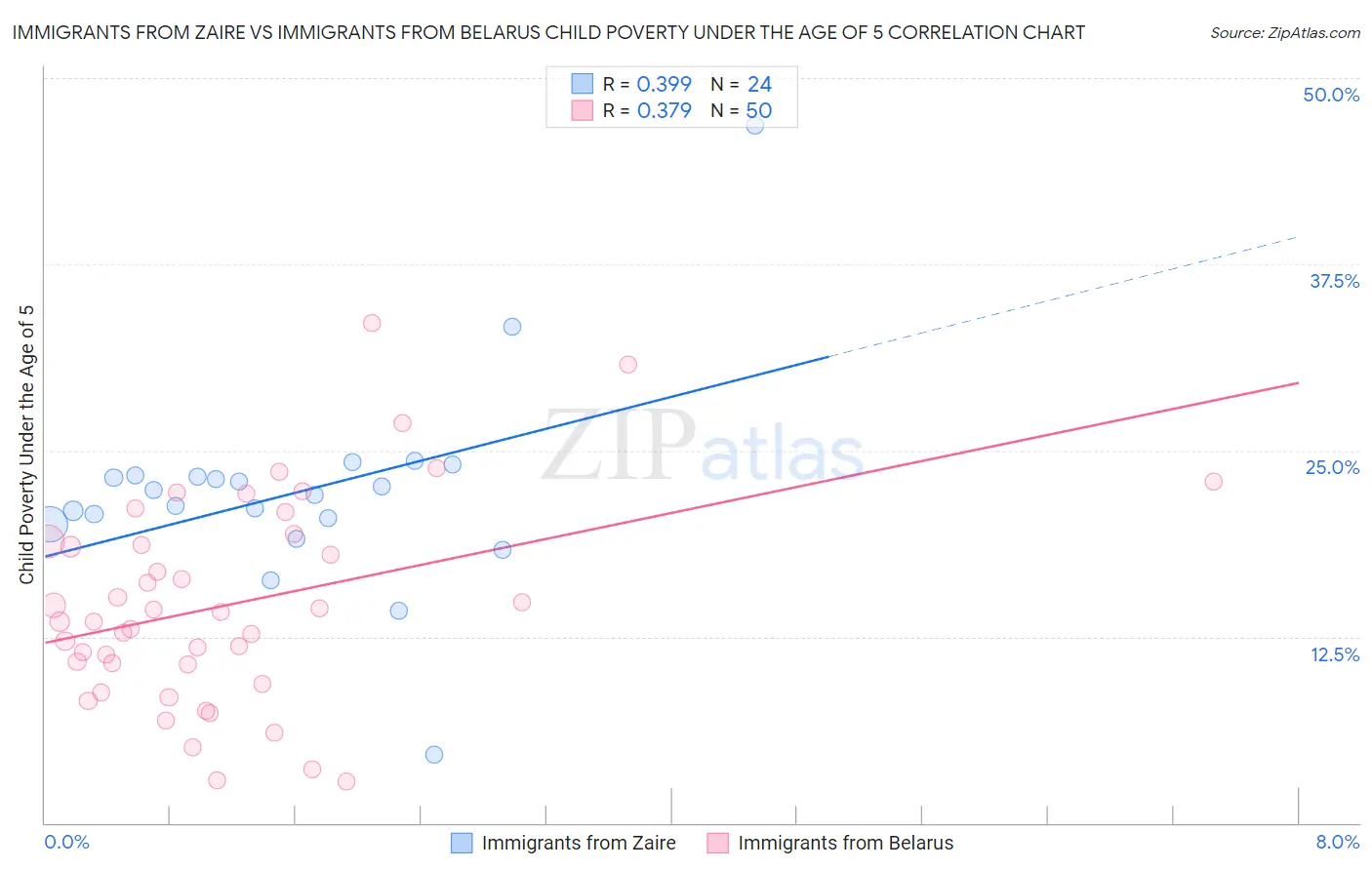 Immigrants from Zaire vs Immigrants from Belarus Child Poverty Under the Age of 5