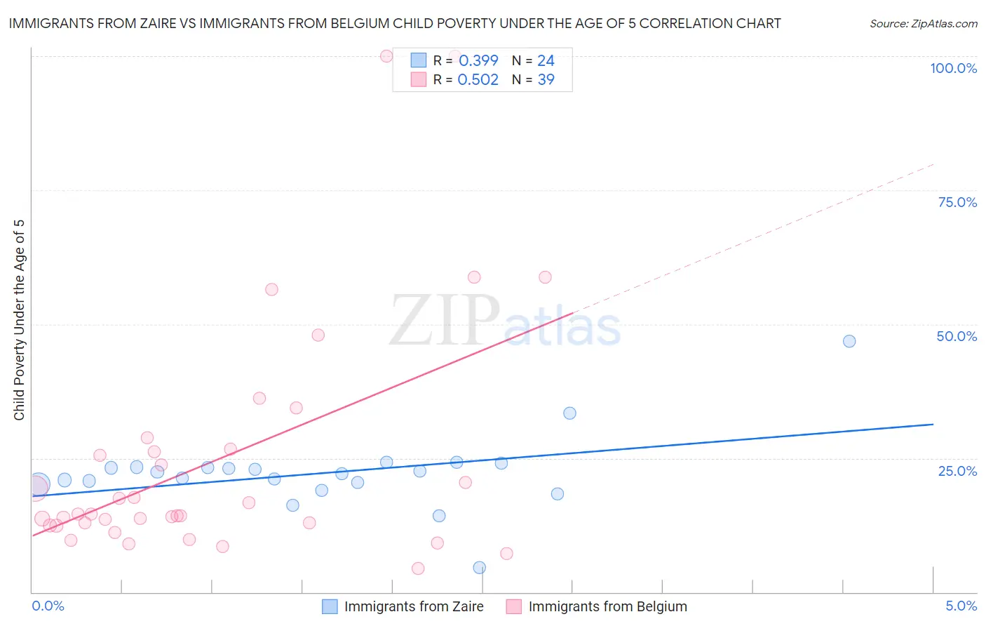 Immigrants from Zaire vs Immigrants from Belgium Child Poverty Under the Age of 5