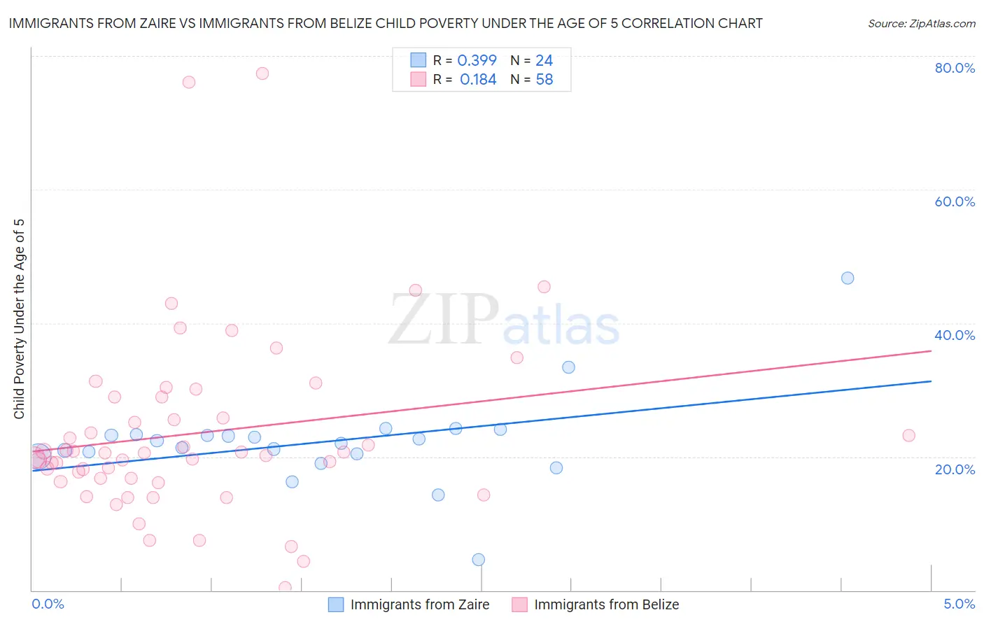 Immigrants from Zaire vs Immigrants from Belize Child Poverty Under the Age of 5