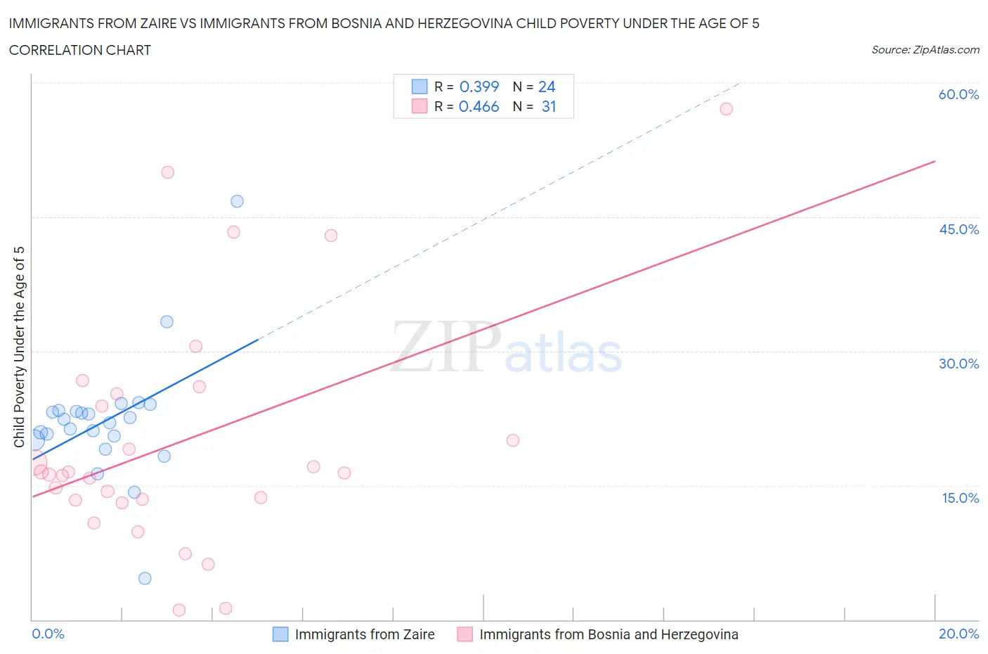 Immigrants from Zaire vs Immigrants from Bosnia and Herzegovina Child Poverty Under the Age of 5