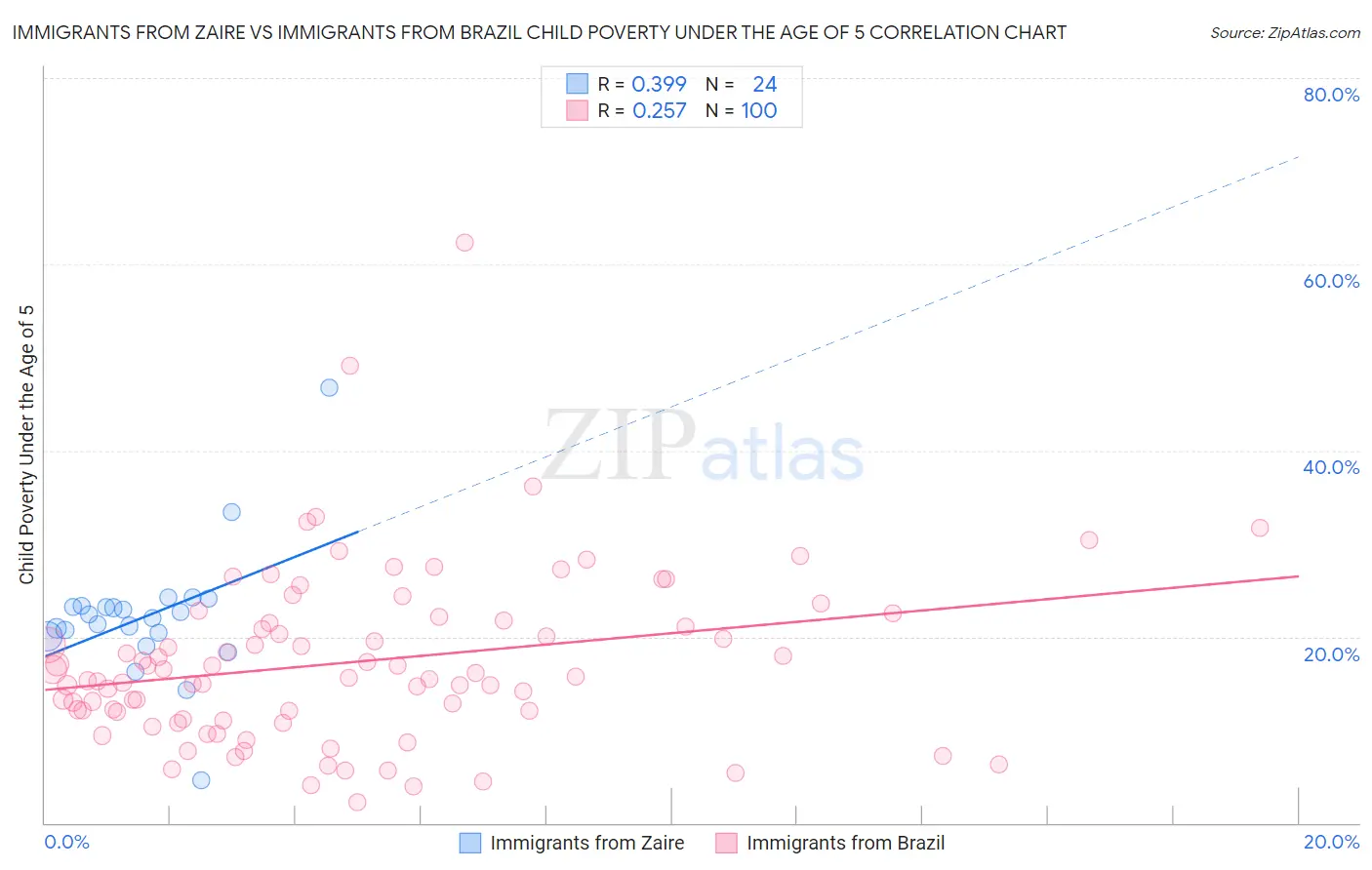 Immigrants from Zaire vs Immigrants from Brazil Child Poverty Under the Age of 5
