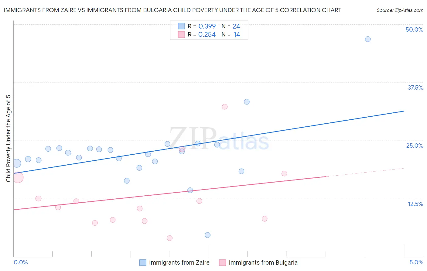 Immigrants from Zaire vs Immigrants from Bulgaria Child Poverty Under the Age of 5