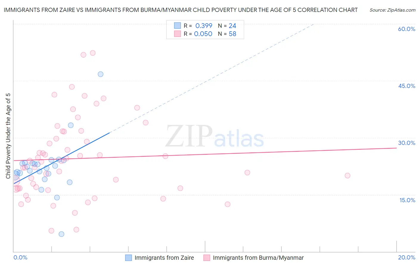 Immigrants from Zaire vs Immigrants from Burma/Myanmar Child Poverty Under the Age of 5