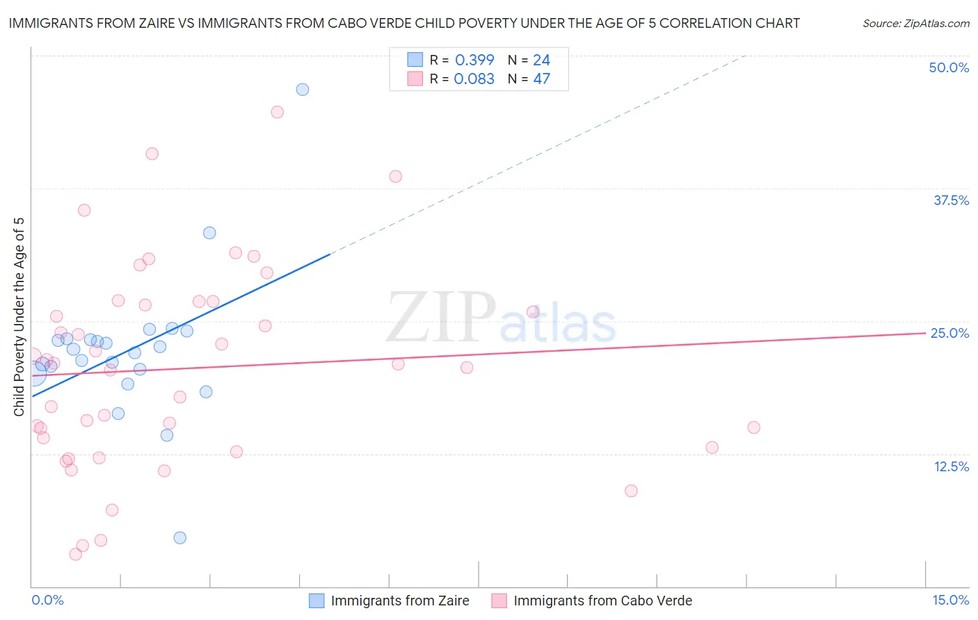 Immigrants from Zaire vs Immigrants from Cabo Verde Child Poverty Under the Age of 5