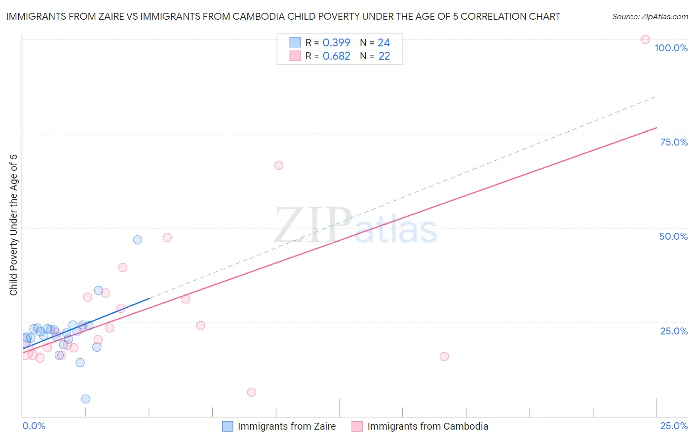 Immigrants from Zaire vs Immigrants from Cambodia Child Poverty Under the Age of 5