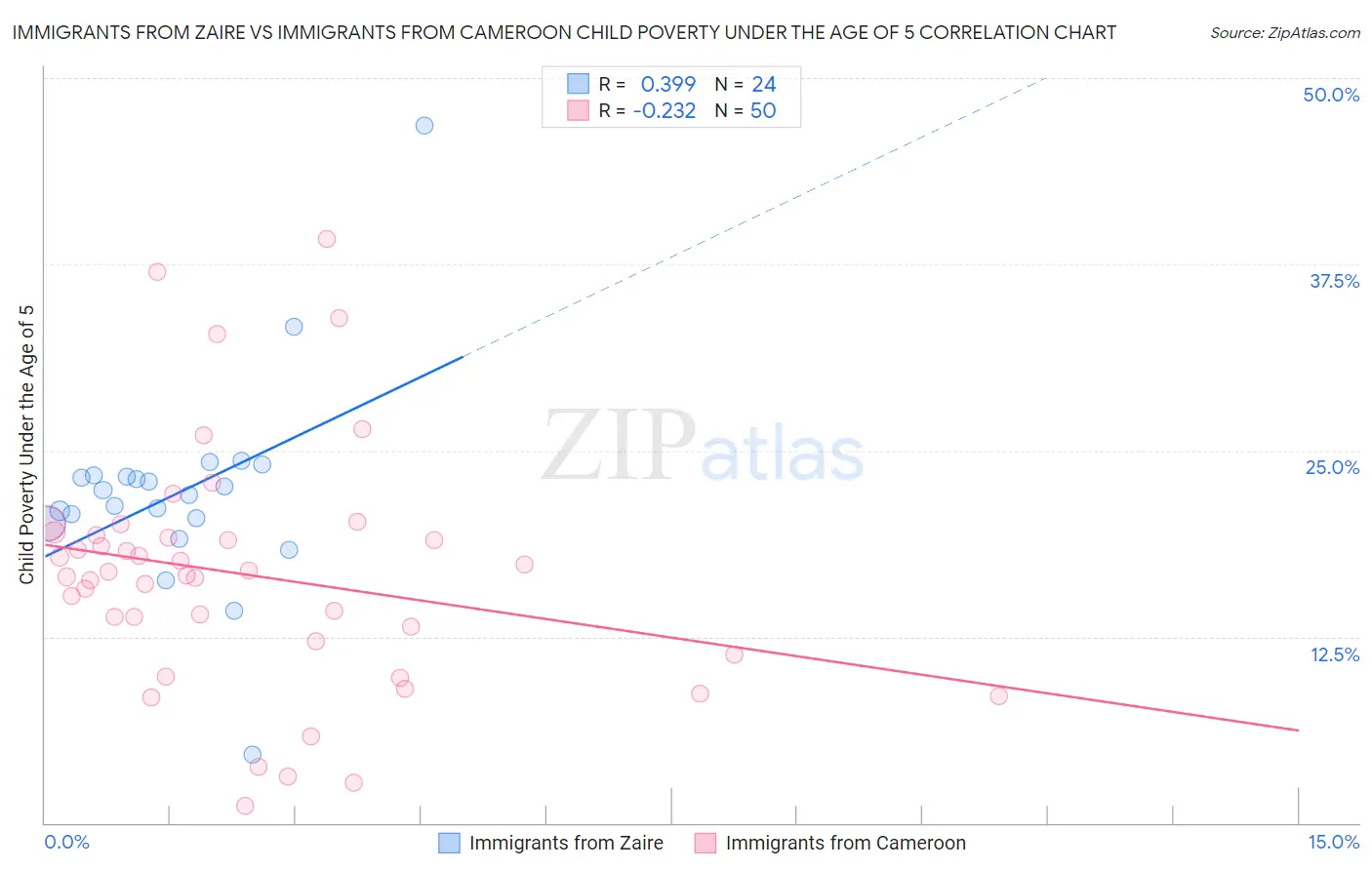 Immigrants from Zaire vs Immigrants from Cameroon Child Poverty Under the Age of 5