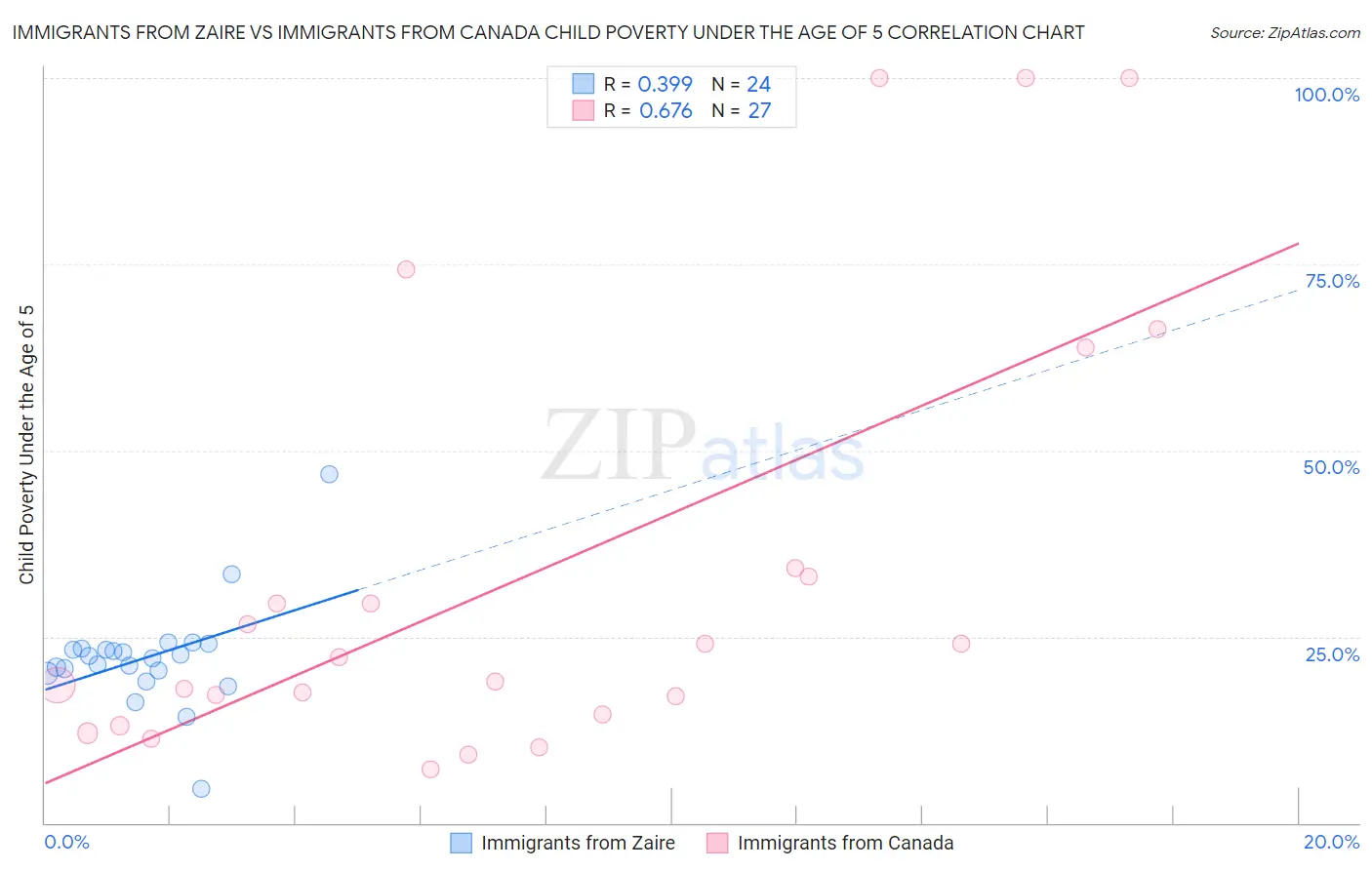 Immigrants from Zaire vs Immigrants from Canada Child Poverty Under the Age of 5