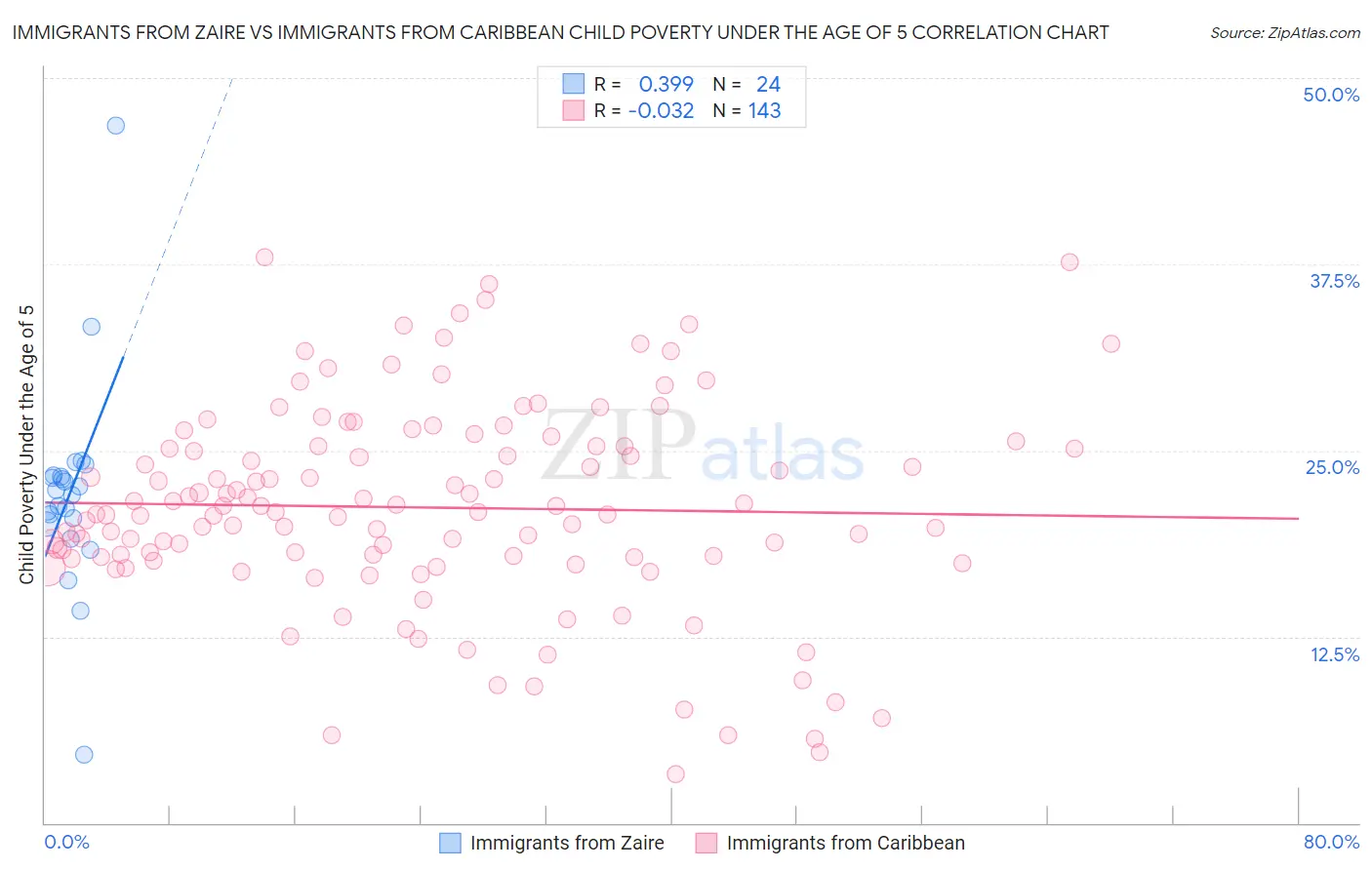 Immigrants from Zaire vs Immigrants from Caribbean Child Poverty Under the Age of 5