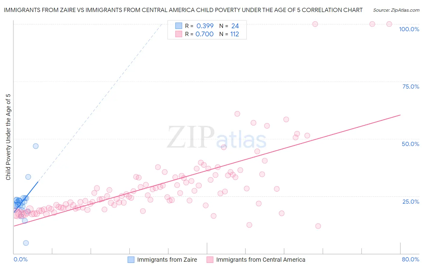 Immigrants from Zaire vs Immigrants from Central America Child Poverty Under the Age of 5