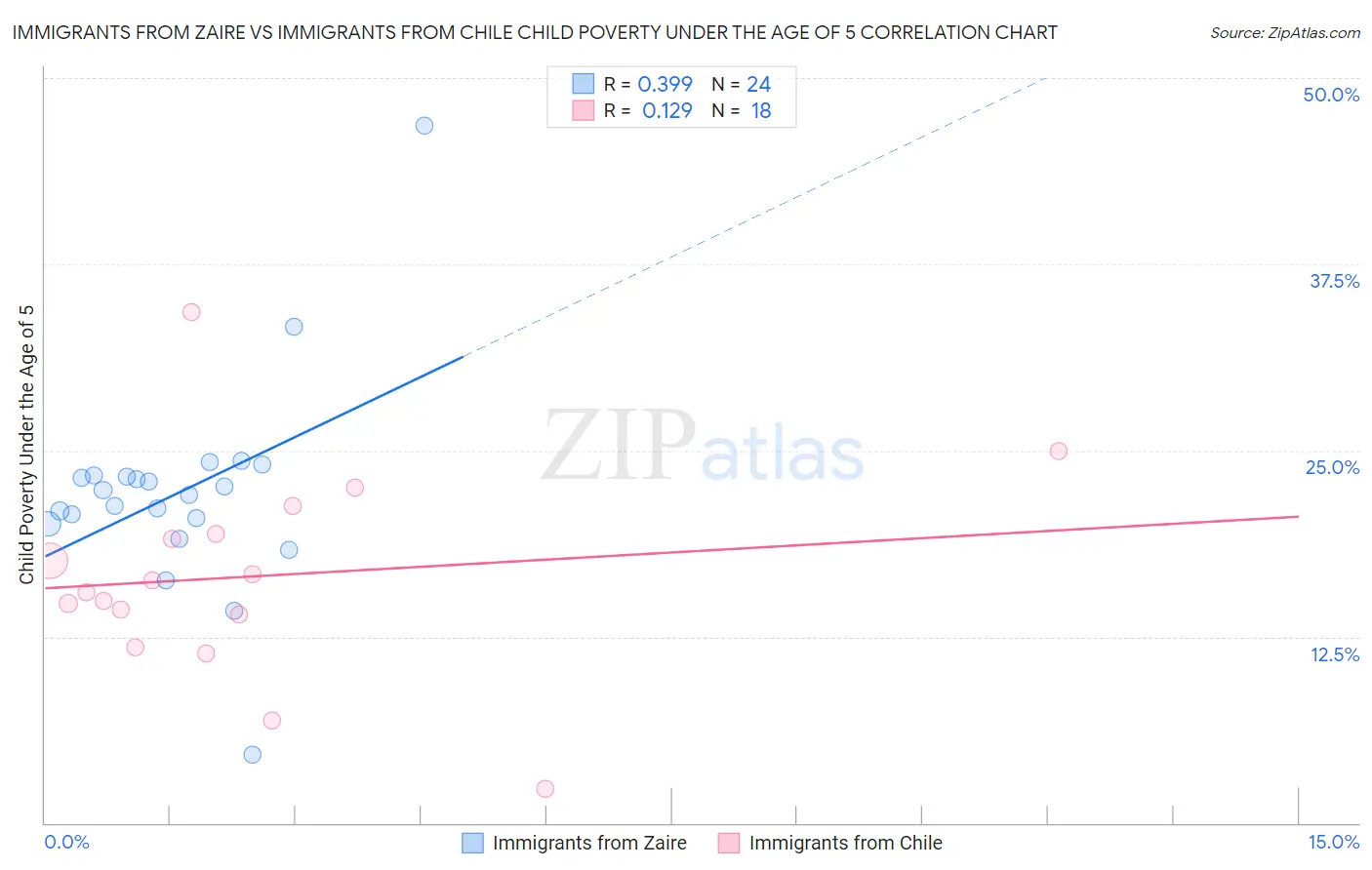 Immigrants from Zaire vs Immigrants from Chile Child Poverty Under the Age of 5