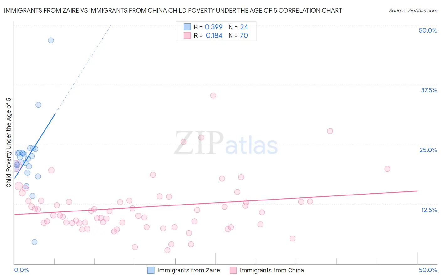 Immigrants from Zaire vs Immigrants from China Child Poverty Under the Age of 5