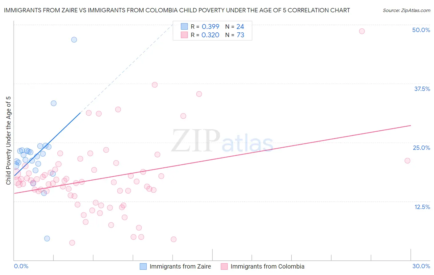 Immigrants from Zaire vs Immigrants from Colombia Child Poverty Under the Age of 5