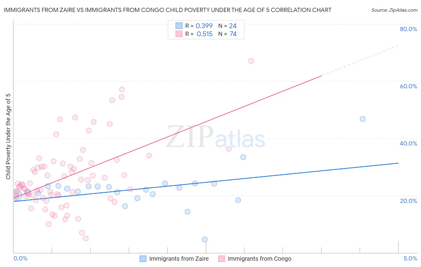 Immigrants from Zaire vs Immigrants from Congo Child Poverty Under the Age of 5