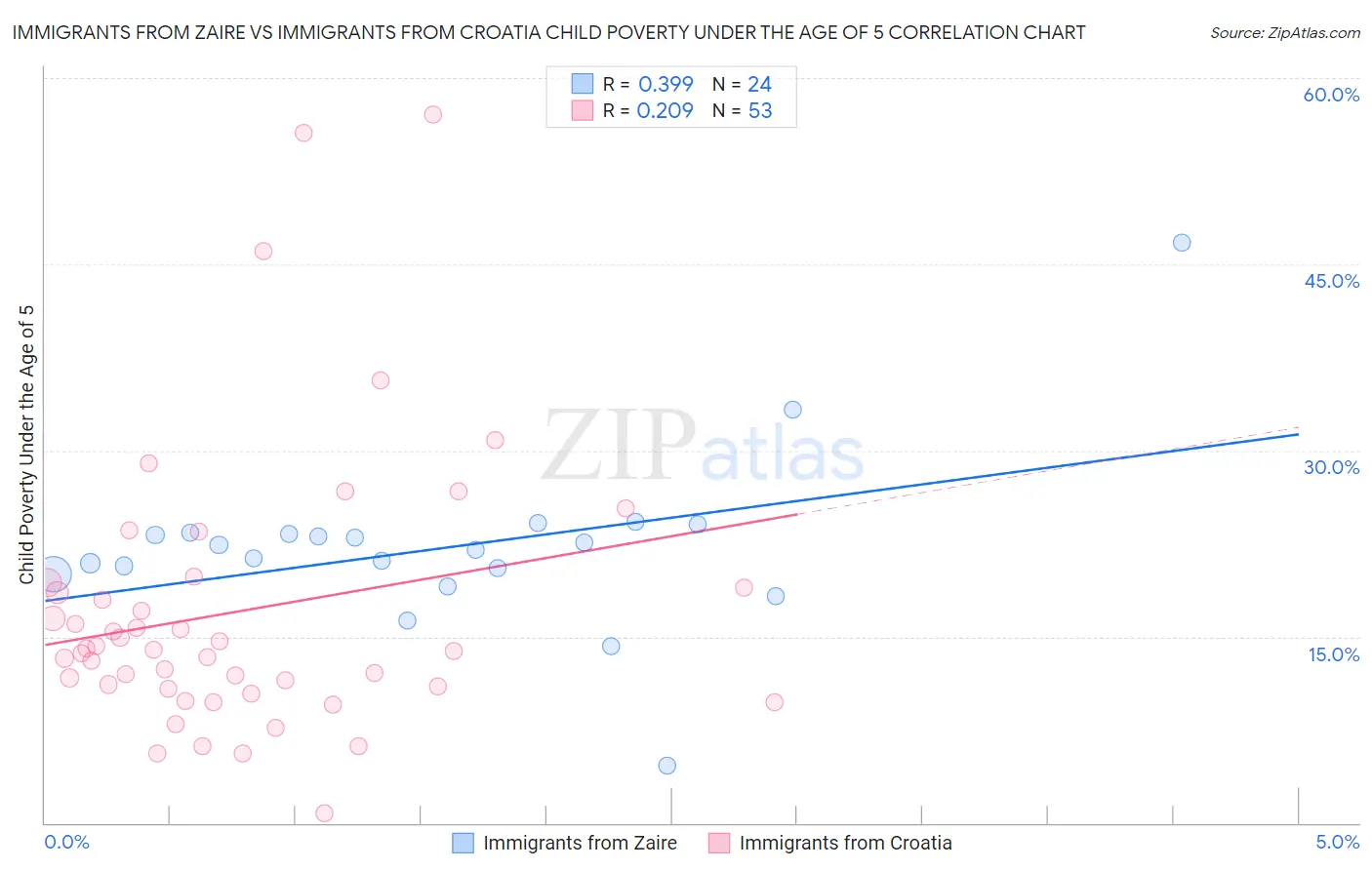 Immigrants from Zaire vs Immigrants from Croatia Child Poverty Under the Age of 5