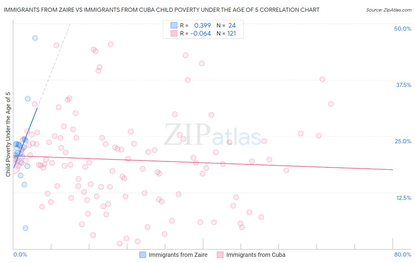 Immigrants from Zaire vs Immigrants from Cuba Child Poverty Under the Age of 5
