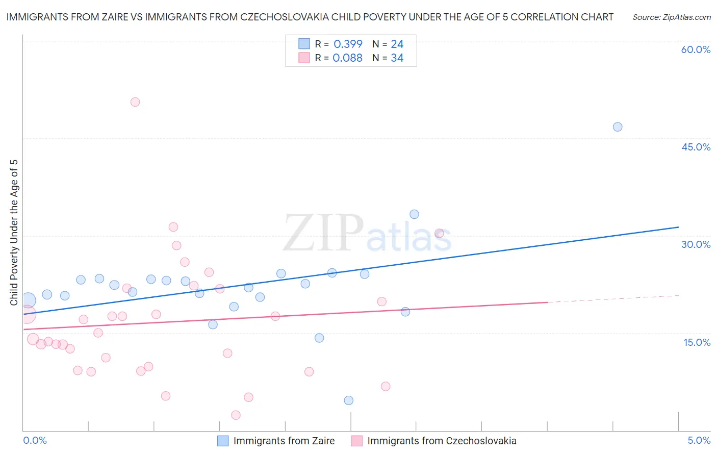 Immigrants from Zaire vs Immigrants from Czechoslovakia Child Poverty Under the Age of 5