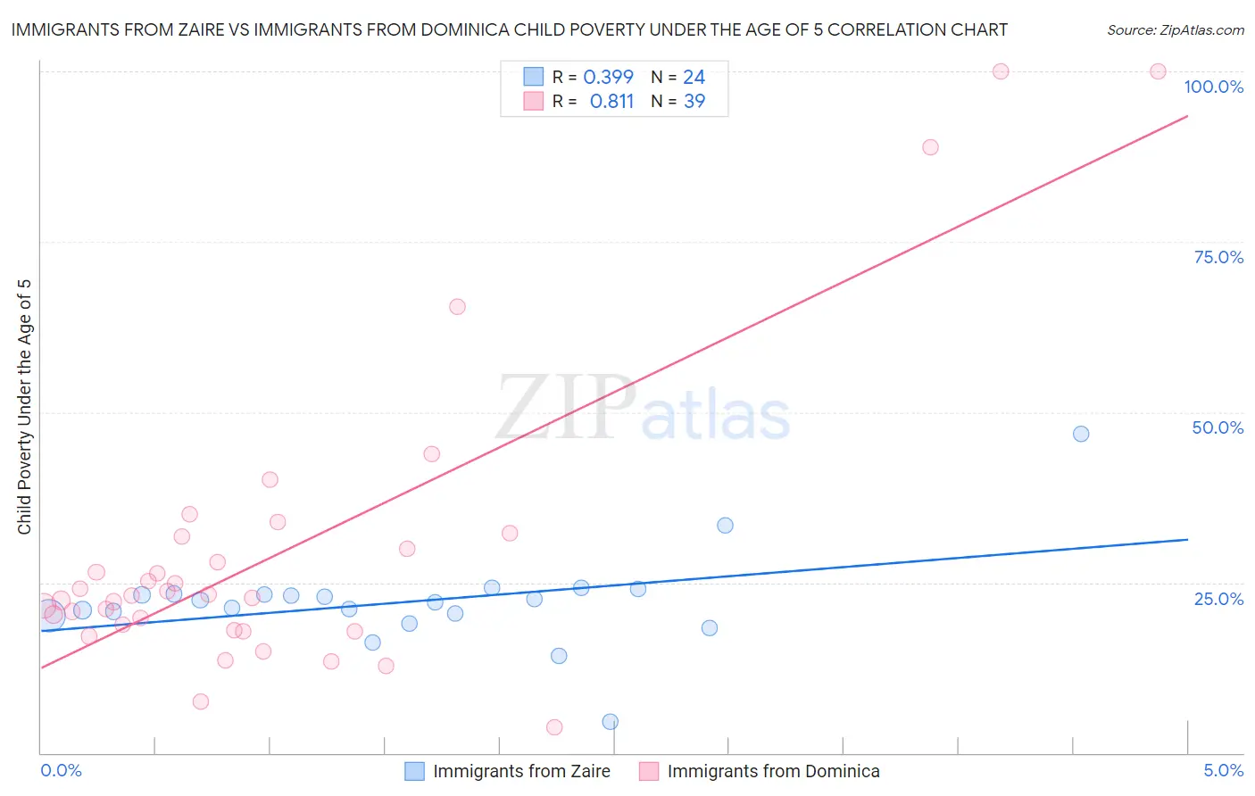 Immigrants from Zaire vs Immigrants from Dominica Child Poverty Under the Age of 5