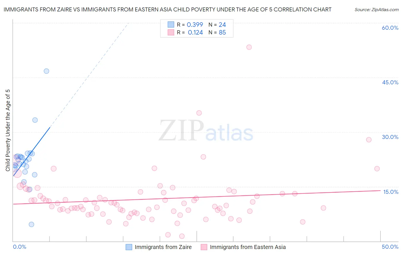 Immigrants from Zaire vs Immigrants from Eastern Asia Child Poverty Under the Age of 5