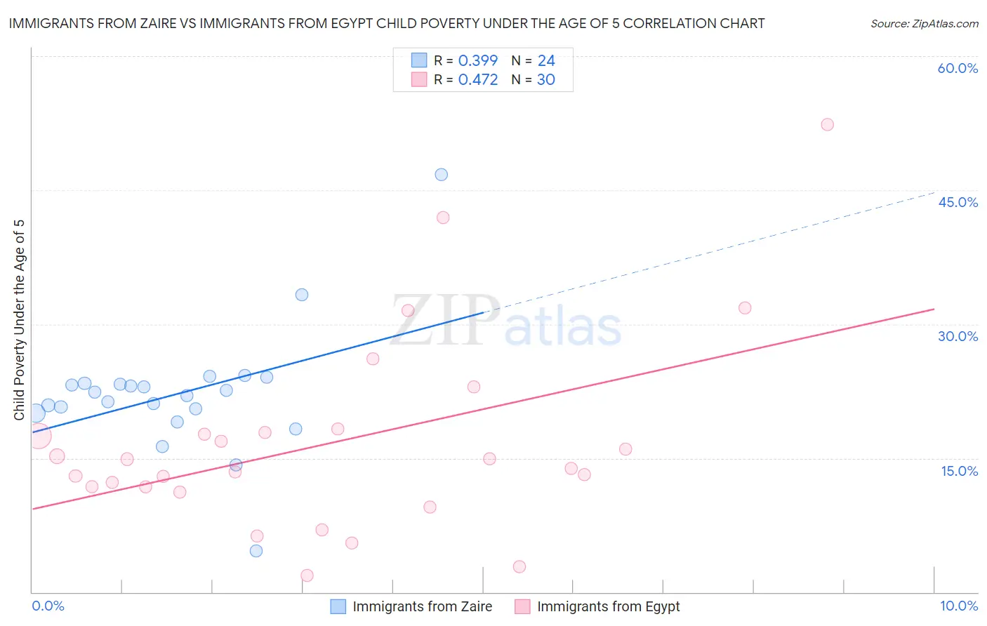 Immigrants from Zaire vs Immigrants from Egypt Child Poverty Under the Age of 5