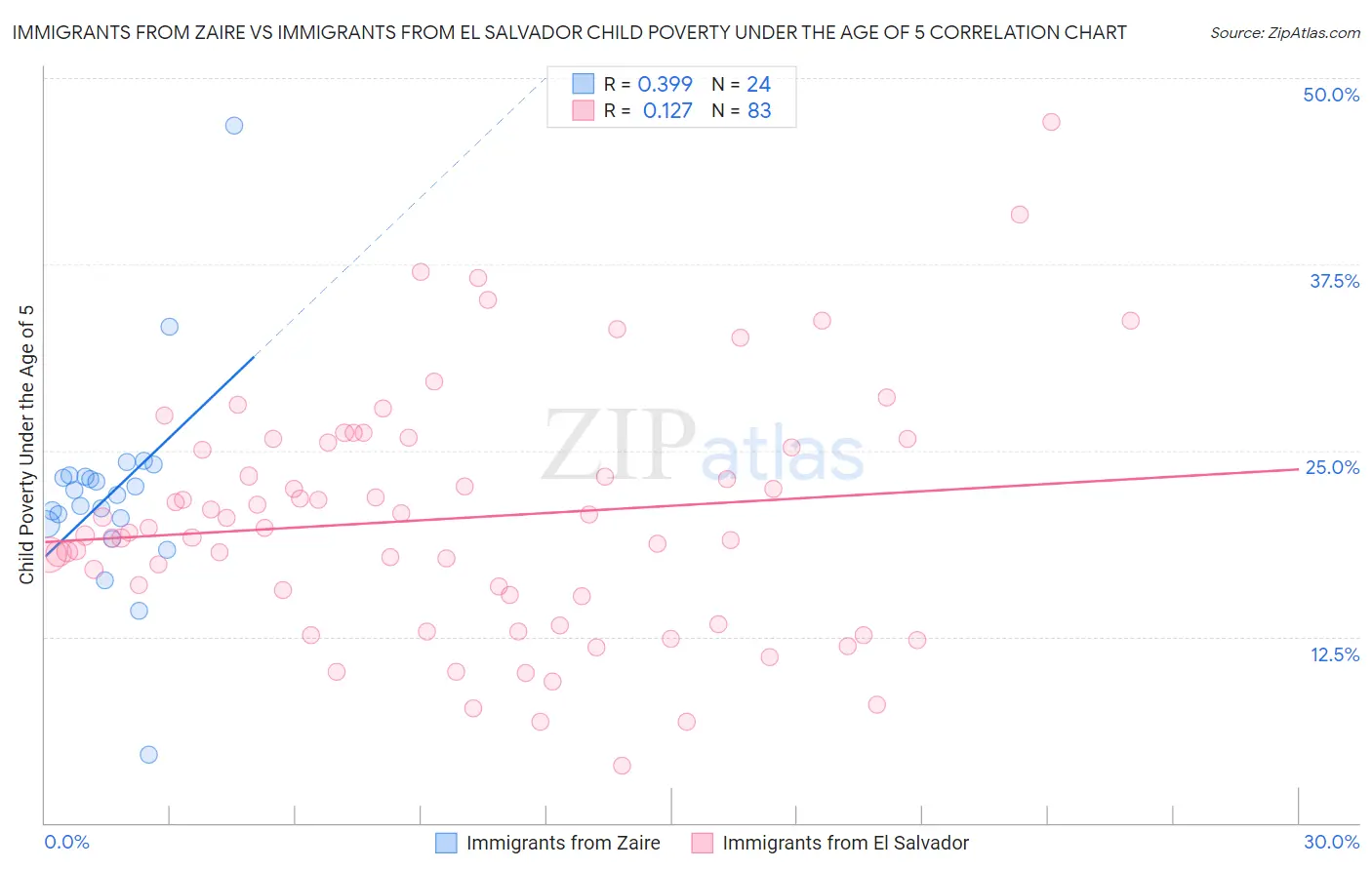 Immigrants from Zaire vs Immigrants from El Salvador Child Poverty Under the Age of 5