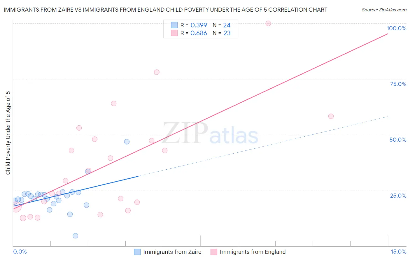 Immigrants from Zaire vs Immigrants from England Child Poverty Under the Age of 5
