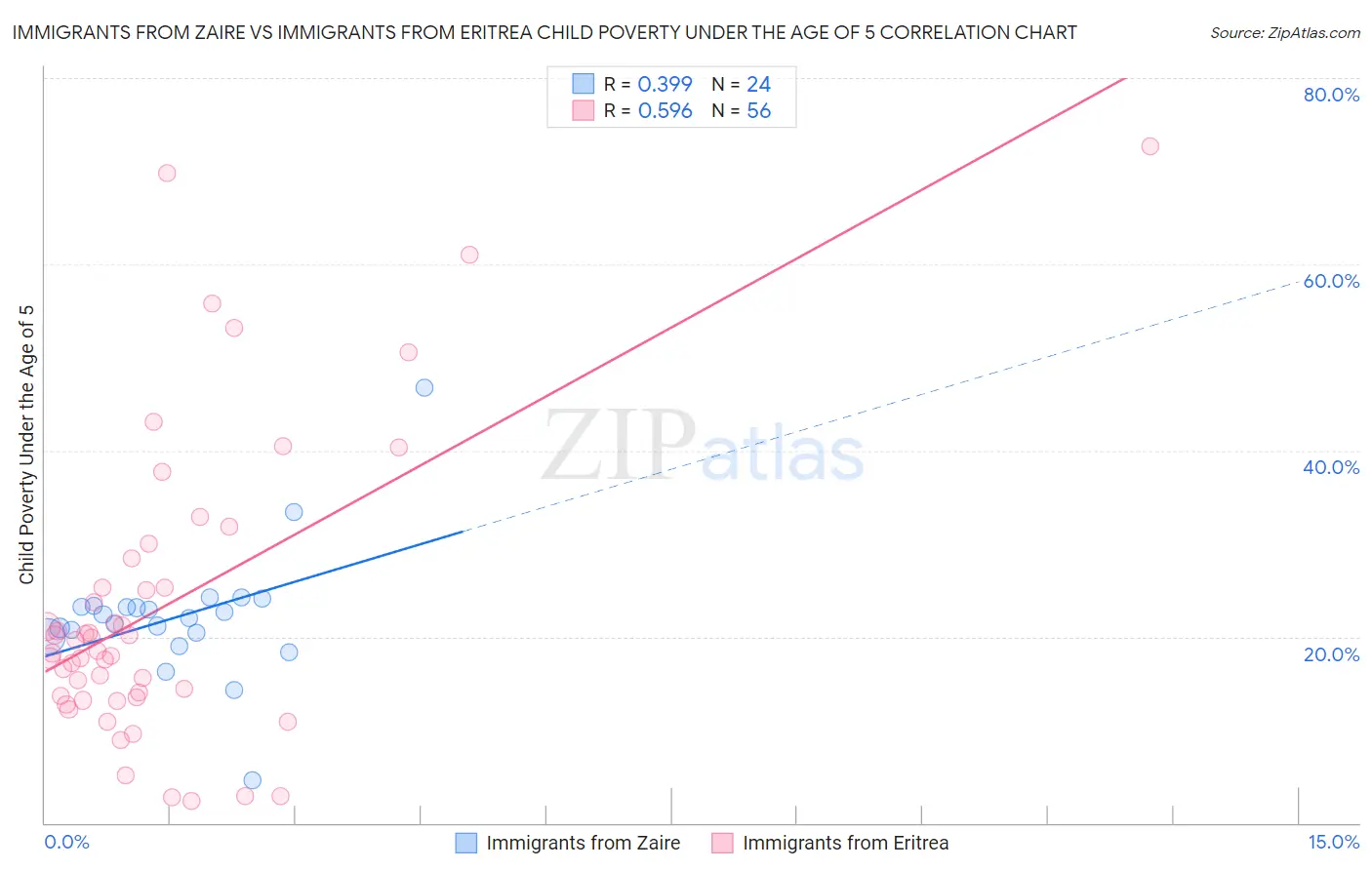 Immigrants from Zaire vs Immigrants from Eritrea Child Poverty Under the Age of 5