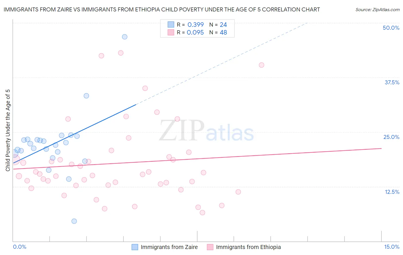 Immigrants from Zaire vs Immigrants from Ethiopia Child Poverty Under the Age of 5