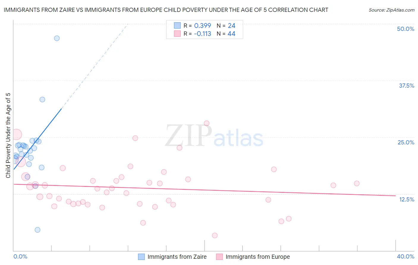 Immigrants from Zaire vs Immigrants from Europe Child Poverty Under the Age of 5
